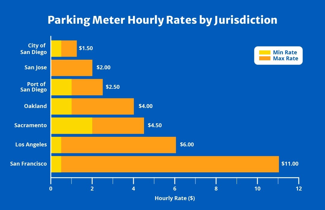 Parking meter hourly rates by jurisdiction. City of San Diego $1.50, San Jose $2, Port of San Diego $2.50, Oakland $4, Sacramento $4.50, Los Angeles $6, San Francisco $11.